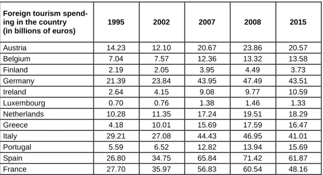 Table 5: Foreign spending in the countries of the Eurozone 