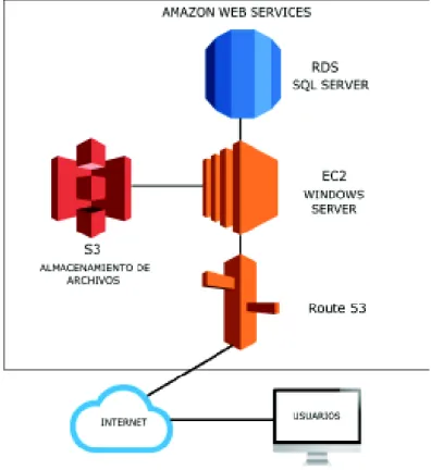 Figura 1.1: Implementación del sistema en AWS. 