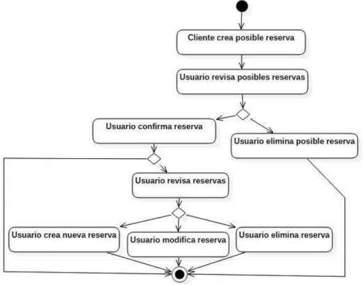 Figura 2.1: Diagrama de actividad del módulo de reservas 