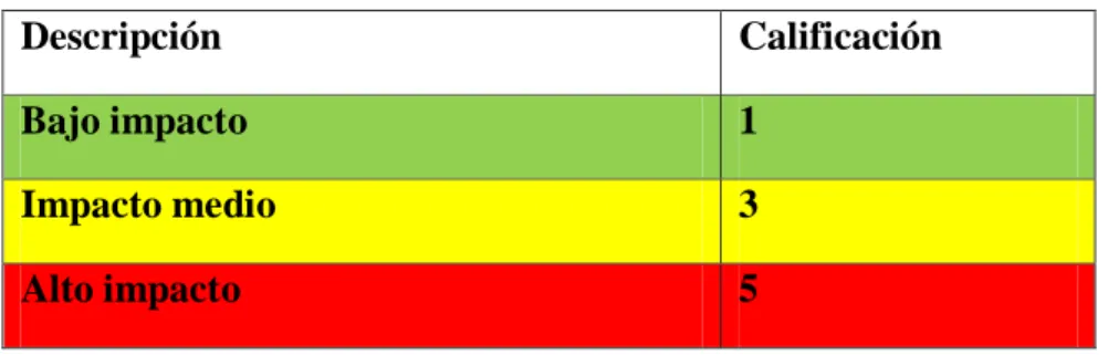 Tabla 1. Matriz de priorización.  