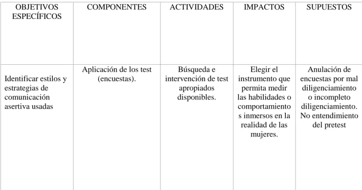 Tabla 1. Objetivos Específicos, Componentes, Actividades, Impactos y Supuestos 