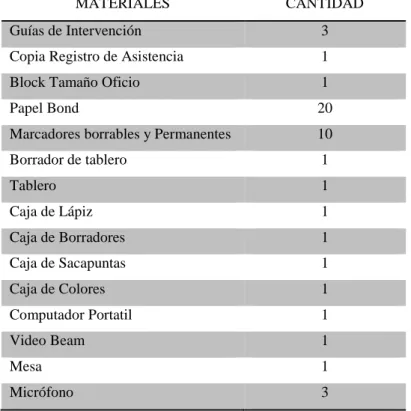 Tabla 2.  Materiales 