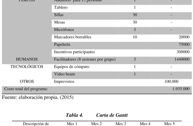 Tabla 3.  Tabla de relación de recursos 