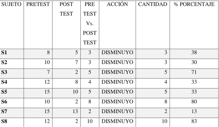 Tabla 6.  Validacion Pretest/Post test   SUJETO  PRETEST  POST 