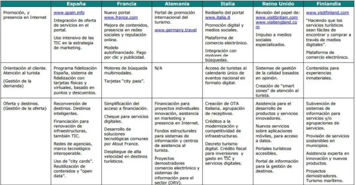 Tabla 1 – Programas e iniciativas con componente TIC