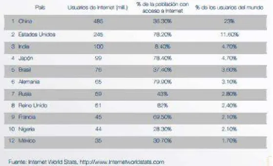 Tabla 2- Número de internautas en el mundo 