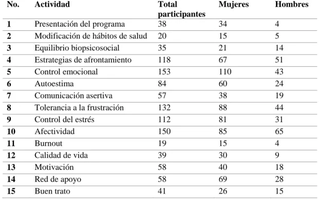 Tabla 3. Temas y sesiones aplicadas durante el programa de promoción y prevención. 