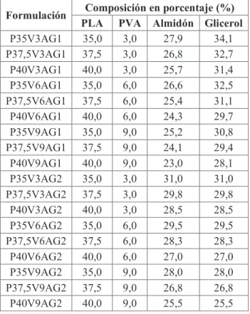 Tabla 2.1. Composición porcentual correspondiente a cada formulación obtenida por el  programa Statgraphics Centurion XVI 
