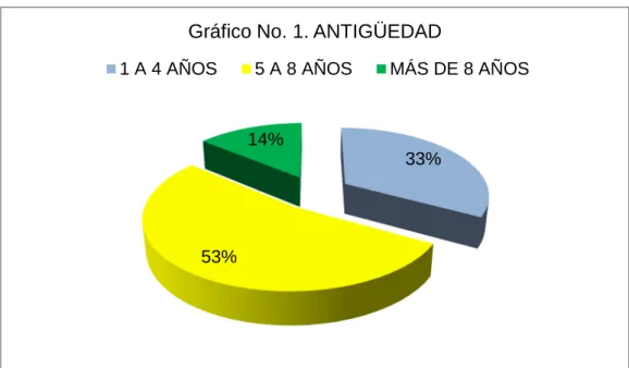 GRÁFICO 1. Antigüedad