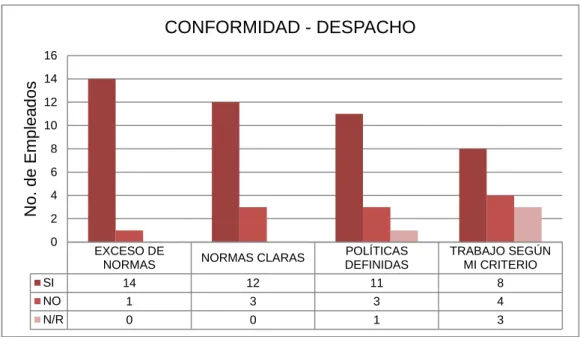 GRÁFICO 3. Conformidad -Despacho 