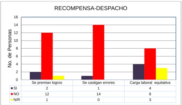 GRÁFICO 6. Recompensa  - Despacho. 
