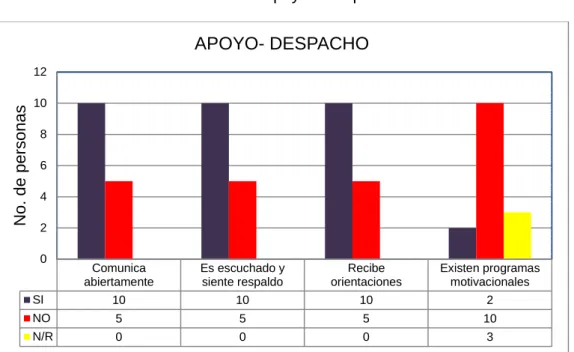 GRÁFICO 8. Apoyo - Despacho 