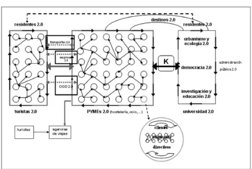 Figure 3: The new tourism ecosystem as a platform 
