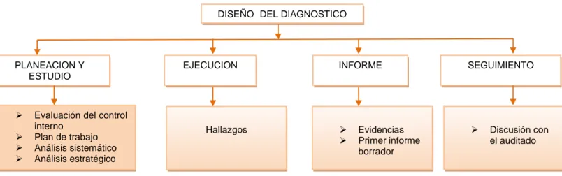 Figura 2. Diseño del diagnostico 