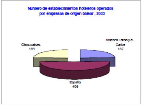 Figura  2.4:  Número   de  establecimientos  hoteleros  operados   por   empresas de origen balear (2003)
