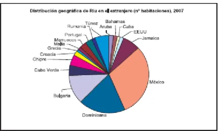 Gráfico 1.5: Distribución geográfica de Riu en el extranjero  Fuente: Hostlermarket (2007)