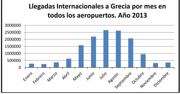 Figura 12: Llegadas Internacionales a Grecia por mes. Año 2013 