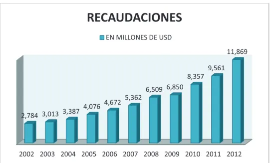 Figura 10 - Recaudaciones 2002 – 2012 