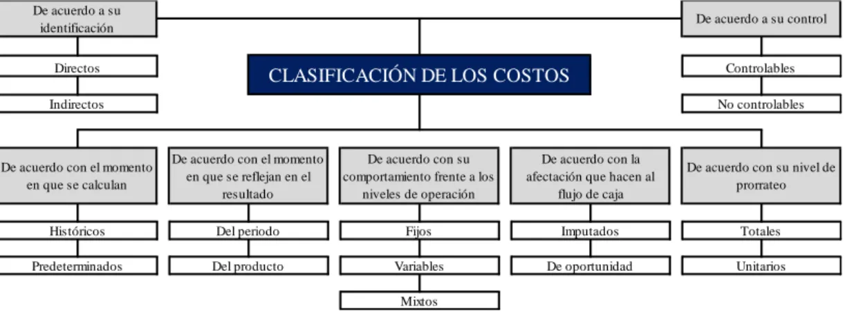 Figura 4: Clasificación de los costos de producción 