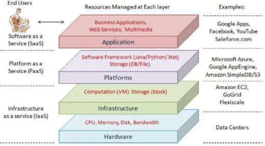 Figura 1. Modelos de Servicio de Cloud Computing 9