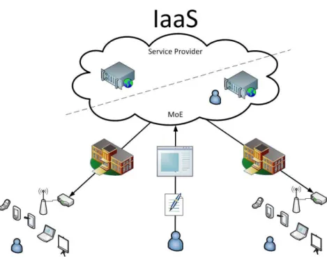 Figura 2. Modelo de Servicio IaaS 11