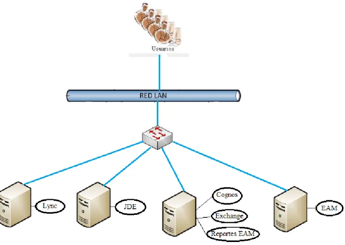 Figura 7. Esquema de Virtualización Actual 
