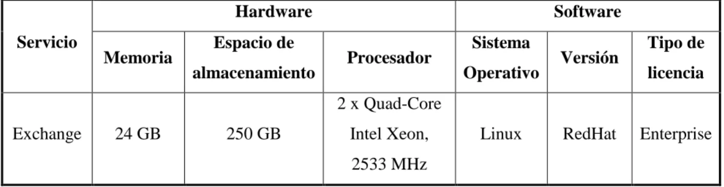 Tabla 2.Caracteristicas del servidor Exchange de OCP Ecuador S.A. 