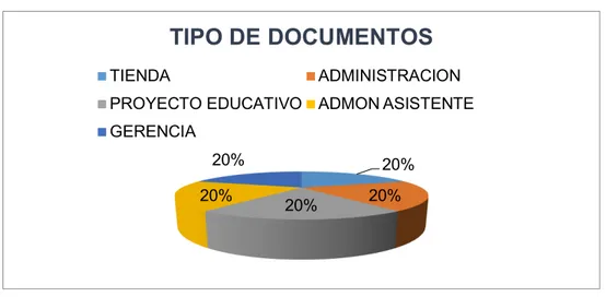 Figura  6 Gráfica tipos de documentos 