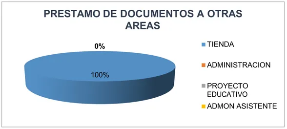 Figura 9 Gráfica préstamo de documentos a otras áreas 