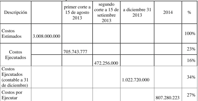 Tabla 7 Grado de terminación que hasta 31 diciembre de 2013. 
