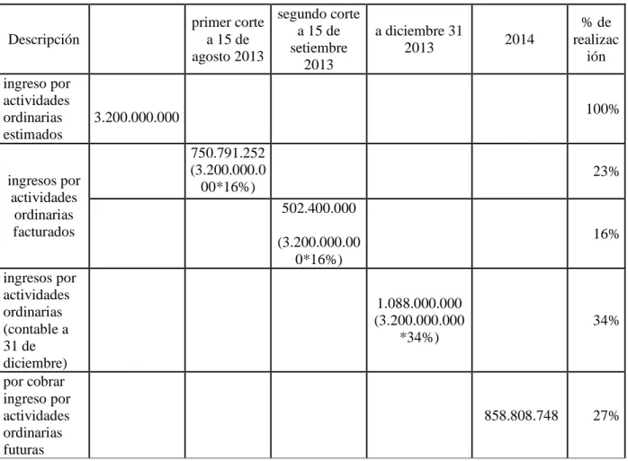 Tabla 8 Costos del contrato que son recuperables 