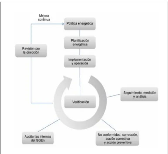 Figura 2. 1  Modelo de un Sistema de Gestión de Energía. 