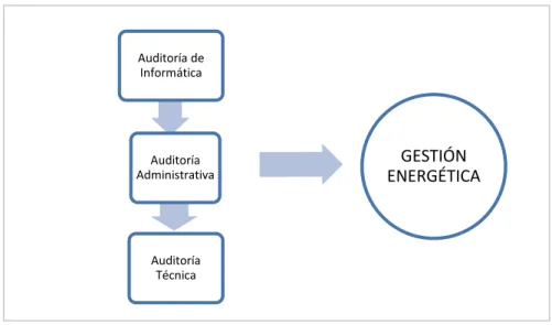 Figura 2. 2 Componentes auditables de la Gestión de Energía 