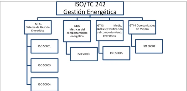Figura 2. 3 La estructura del Comité técnico de ISO, ISO/TC 242 