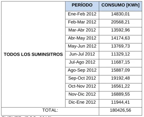 TABLA 2.5 Suministros y consumo anual de EE para las dependencias de la EPN 