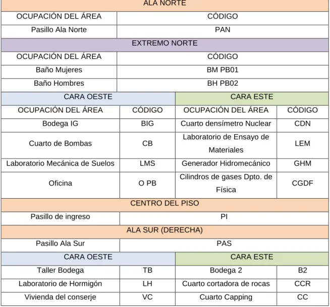 TABLA 3.1 Codificación de las áreas de la Planta Baja 