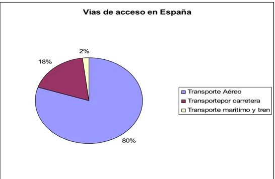 Figura 2: vías de acceso en España, 2002. Elaboración propia.