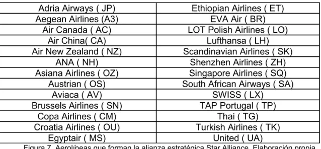 Figura 7. Aerolíneas que forman la alianza estratégica Star Alliance. Elaboración propia.