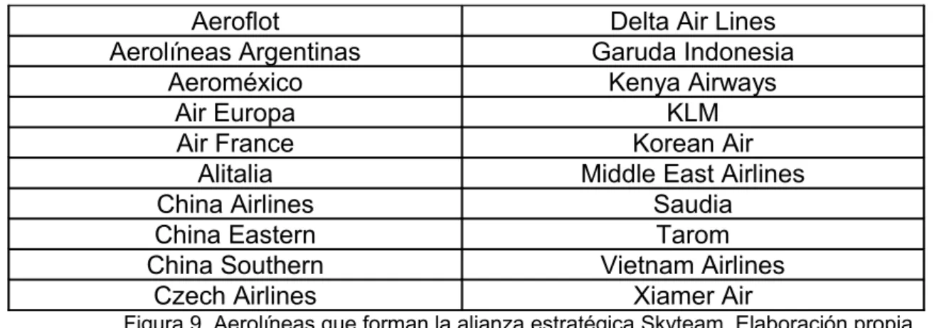 Figura 9. Aerolíneas que forman la alianza estratégica Skyteam. Elaboración propia.