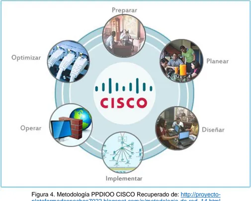 Figura 4. Metodología PPDIOO CISCO Recuperado de: http://proyecto- http://proyecto-plataformadespachos7022.blogspot.com/p/metodologia-de-red_14.html 