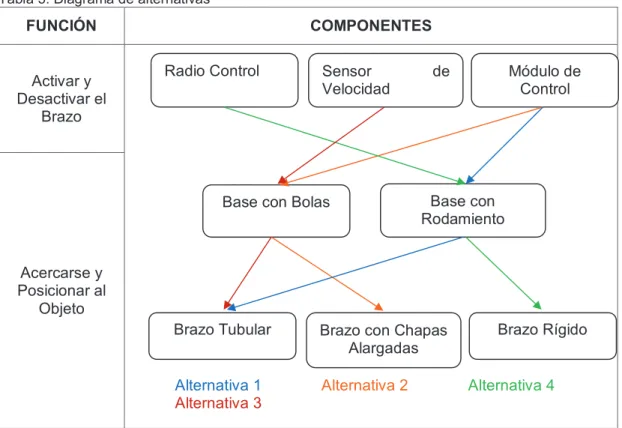 Tabla 5. Diagrama de alternativas