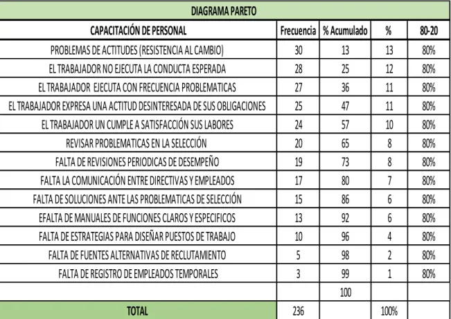 Tabla No 8: Tabla de datos diagrama Pareto  