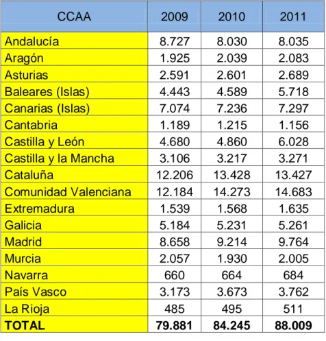 Tabla 1.3. Distribución de establecimientos de restaurantes según censo  CC. AA.  CCAA  2009  2010  2011  Andalucía  8.727  8.030  8.035  Aragón  1.925  2.039  2.083  Asturias   2.591  2.601  2.689  Baleares (Islas)  4.443  4.589  5.718  Canarias (Islas)  