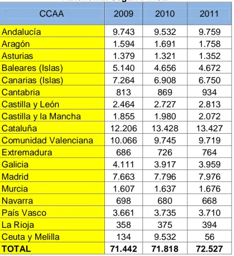 Tabla 1.2. Distribución censo de locales de restaurantes por Comunidad  Autónoma. Según DIRCE 