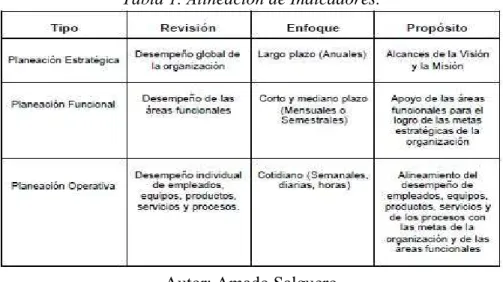Tabla 1. Alineación de Indicadores. 