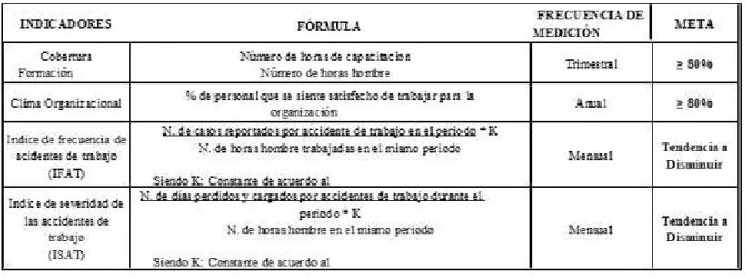 Tabla 4. Indicadores de Gestión Humana. 