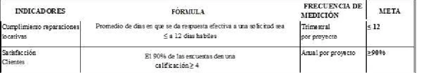 Tabla 7. Indicadores de Gestión Comercial 