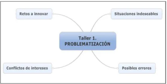 Figura 4. Taller 1. Problematización. Fuente: González, R. y Ortega, G. (2016) 