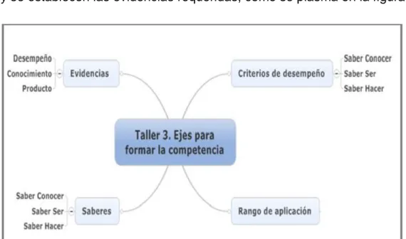 Figura 6. Forma de redactar una competencia. Fuente: González, R. y Ortega,  G. (2016) 