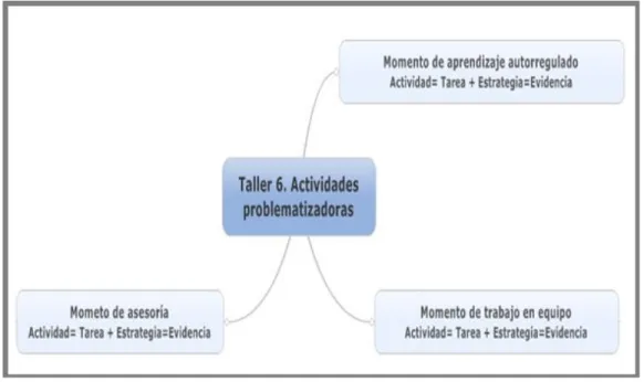 Figura 10. Taller 6. Actividades problematizadoras. Fuente: González, R. y  Ortega, G